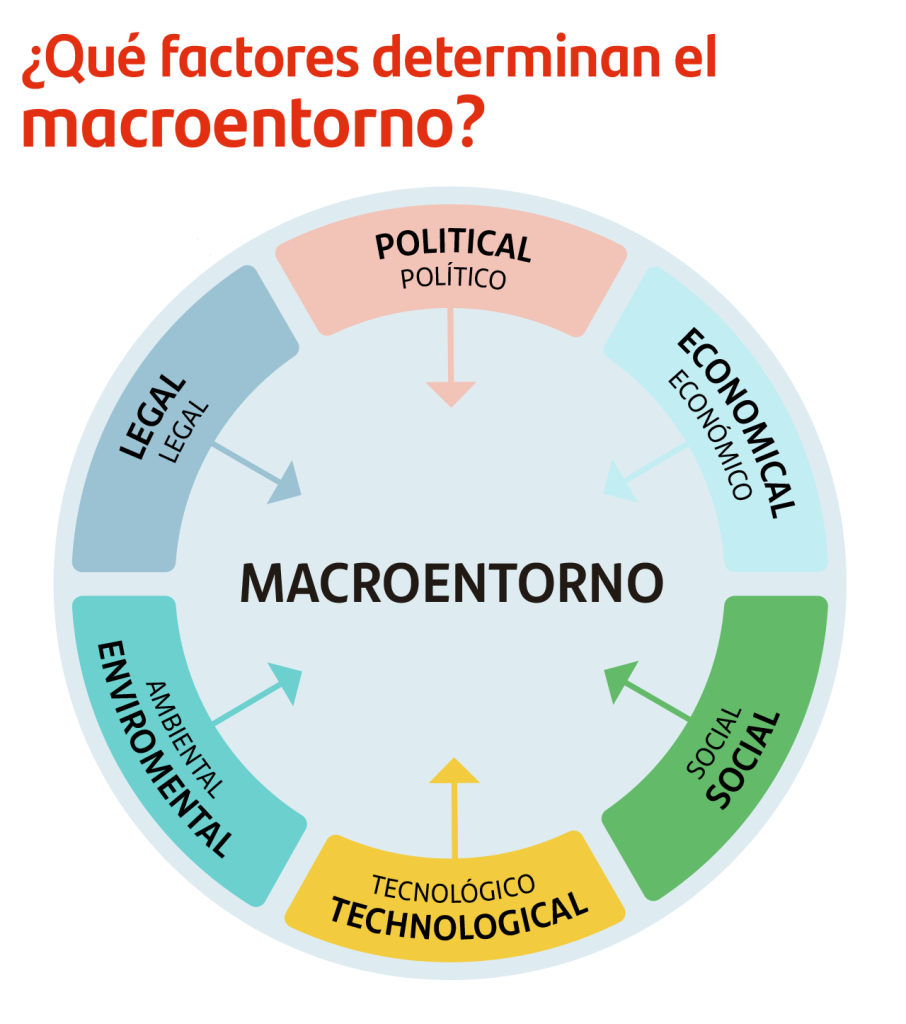 Microambiente Y Macroambiente De Una Empresa Ejemplos