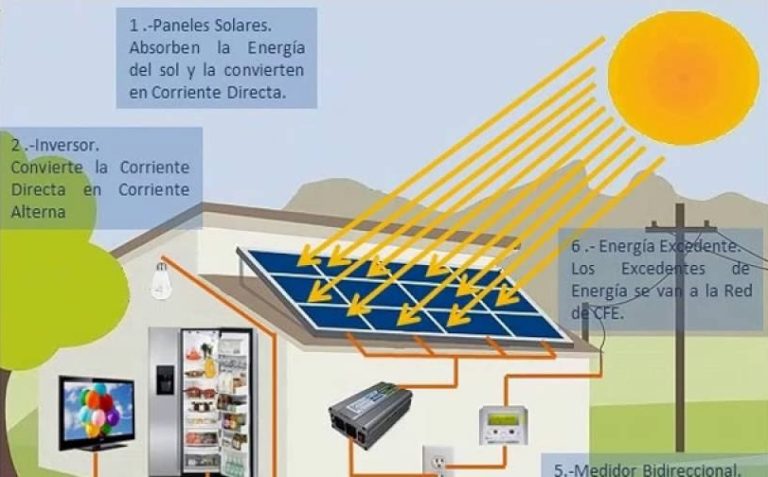 Explicacion Panel Solar Cómo funcionan las placas solares en una casa