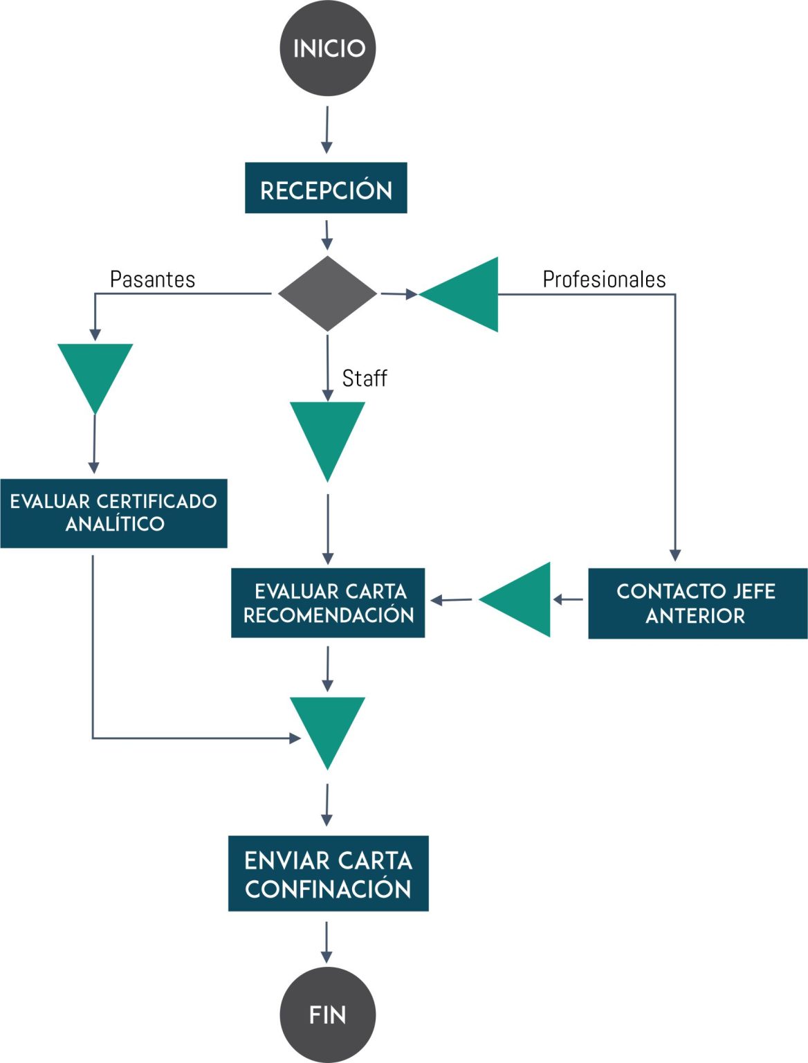 Diagrama De Flujo Del Proceso De Producción