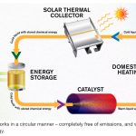 se-puede-almacenar-la-energia-solar